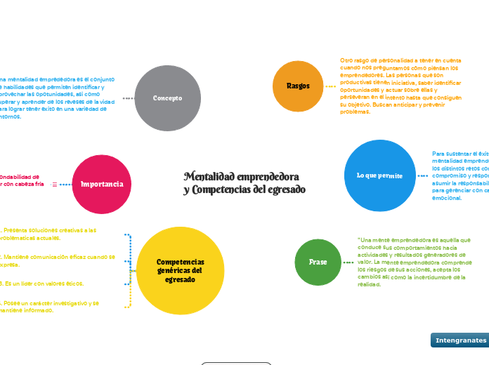 Mentalidad Emprendedora Y Competencias De...- Mind Map